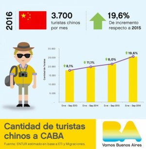 Buenos Aires proyecta 3.700 turistas chinos por mes en 2016