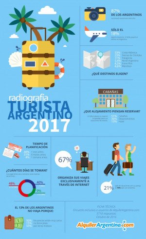 ¿Cómo se comportarán los turistas argentinos en el verano 2017?