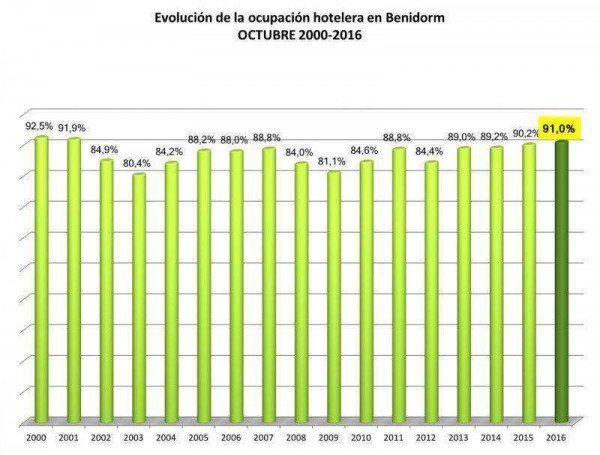 Benidorm registra la mejor ocupación hotelera en octubre desde 2001 ...