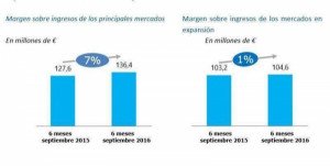 eDreams Odigeo gana 11,9 M € hasta septiembre, un 143% más