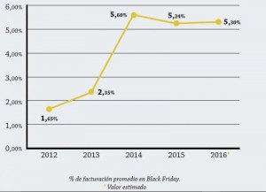 El Black Friday y el Cibermonday disparan el consumo en España