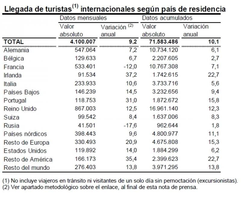 España recibió 71,6 millones de turistas hasta noviembre
