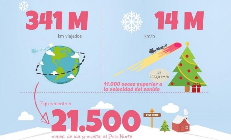 ¿Cuánto CO2 ahorraría Papá Noel si repartiese los regalos en autobús?