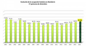 El mercado español se dispara un 16% en Benidorm