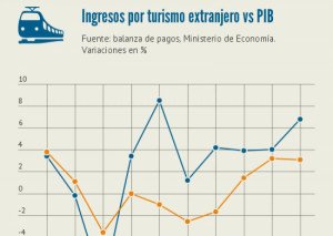 La economía española despide 2016 empujada por la locomotora turística