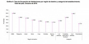 Argentina con más viajeros nacionales y extranjeros hospedados en octubre