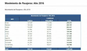 Uruguay y Argentina movieron 1,8% más pasajeros en barco hasta noviembre