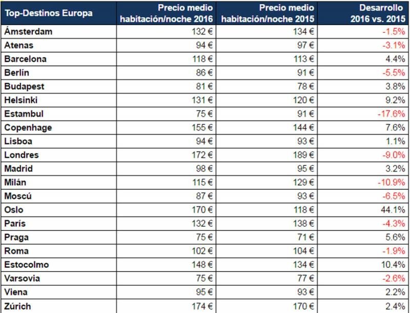 Precios medios por habitación para las principales ciudades de Europa en 2016