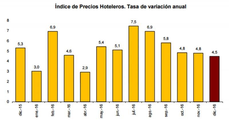 Los precios hoteleros aumentaron un 5,4%, lo que supone un incremento de 0,7 puntos respecto a 2015