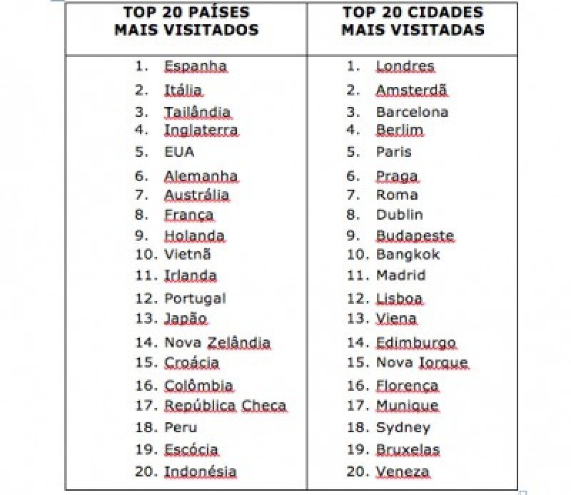 Brasil ocupa el puesto 26 de los países más visitados por mochileros
