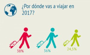 Tendencias de los turistas españoles para 2017
