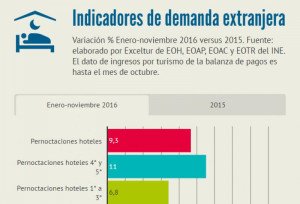 Las grandes magnitudes del turismo español en 2016