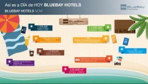 Las otras cifras de BlueBay Hotels 