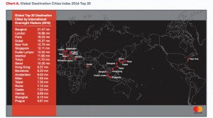 Las ciudades más visitadas del 2016 en el mundo y Latinoamérica