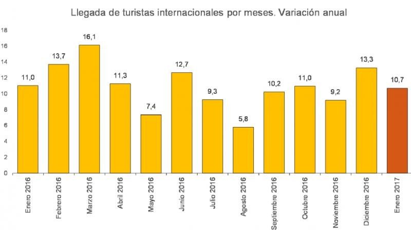 España recibió 3,9 millones de turistas internacionales en enero
