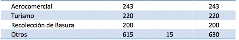 Información del cuadro de izq a derecha: Despidos, Suspensiones y número total. (Fuente: CEPA)

