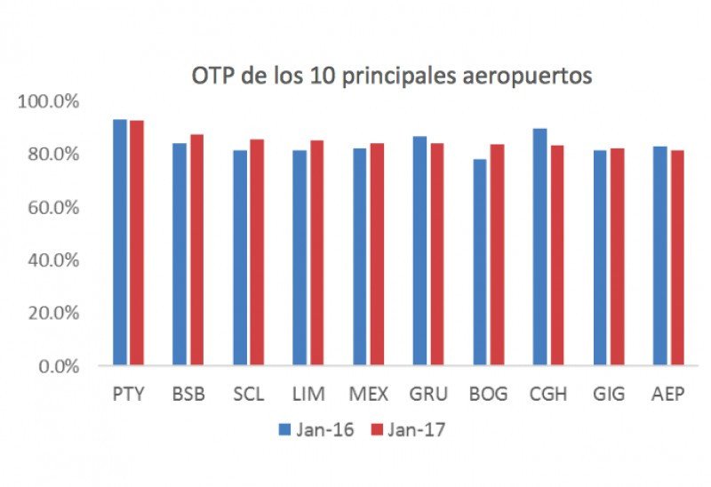 Puntualidad en los 10 mayores aeropuertos de Latinoamérica. (Fuente: OAG)