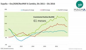 España encadena 61 meses consecutivos de crecimiento del RevPar
