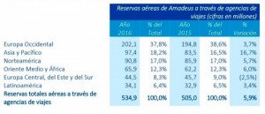 Amadeus ganó 826 M € el año pasado, un 20,5% más