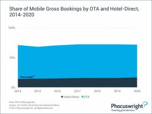 Hoteles y móviles impulsan el crecimiento de reservas para las OTA