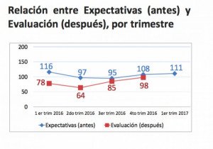 La actividad no cubrió las expectativas de los empresarios de Argentina en 2016