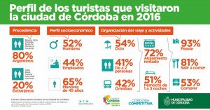 ¿Cómo son los turistas que visitan la ciudad de Córdoba?