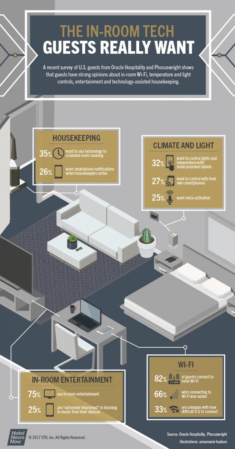 Tecnologías que los clientes buscan en la habitación de hotel