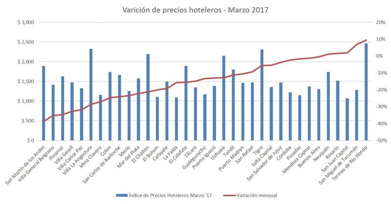 Bajan 16,5% en promedio los precios hoteleros en Argentina para marzo