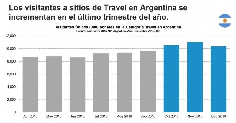 Crece el tráfico y el tiempo invertido en sitios de viajes en América Latina