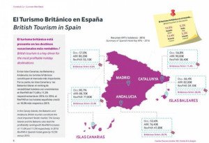 Brexit: los hoteles españoles empezarán a notar sus efectos en 2018