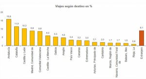 Los españoles gastan un 9% más en viajes