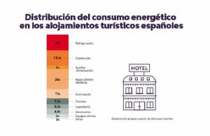 Así consumen energía los hoteles españoles