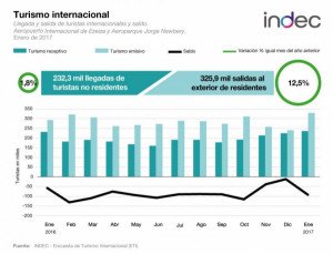 Argentina: más turistas pero estadías más cortas en enero