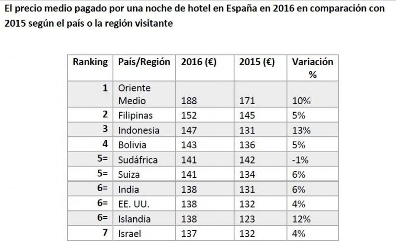Los clientes gastaron un 49% más en los hoteles españoles en 2016