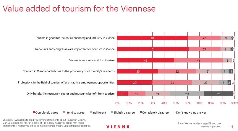 Los ciudadanos de Viena defienden los beneficios del turismo para la ciudad