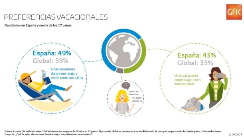 España, tercer país con mayor preferencia por las vacaciones activas