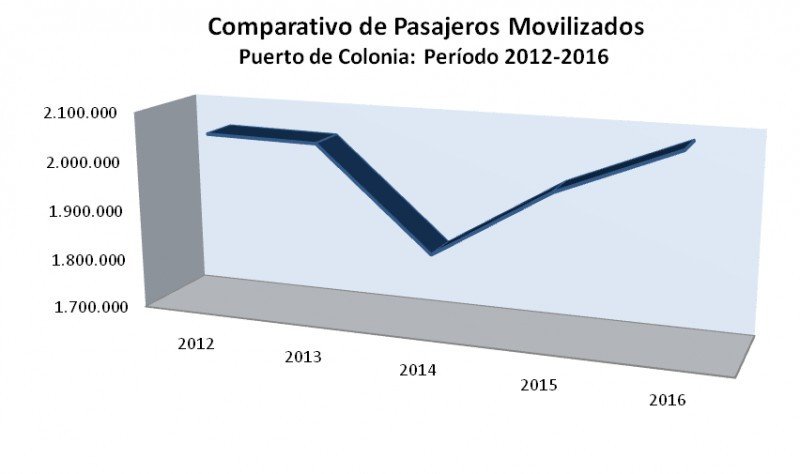 Evolución de pasajeros 2012-2016 en el puerto de Colonia. Fuente: ANP.