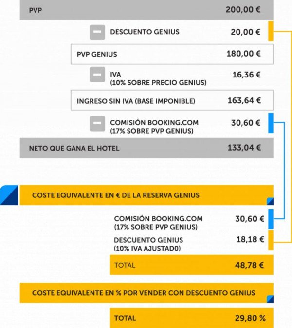 Booking Genius Cambios En Las Busquedas Inteligencia Artificial Innovacion