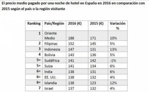 Los clientes gastaron un 49% más en los hoteles españoles en 2016