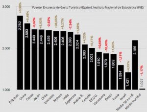 El turista no europeo dobla el gasto medio del total de viajeros en España