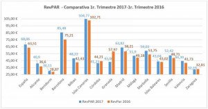 Barcelona y Bilbao encabezan los crecimientos de RevPar con subidas del 13%