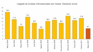 La llegada de turistas a España aumenta un 9,3% en el primer trimestre