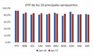 Creció a 85,1% la puntualidad en 10 principales aeropuertos de América Latina