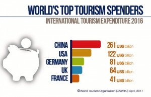 China sigue despegándose como el país cuyos turistas más gastan