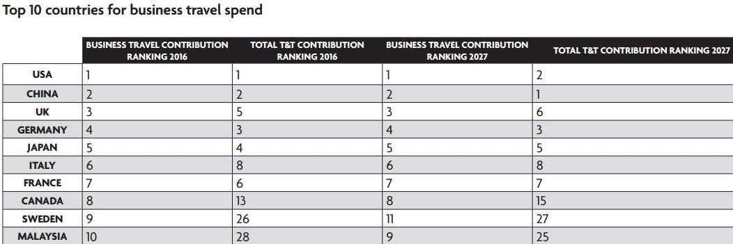 El sector de los viajes de negocios crecerá un 3,7% anual hasta 2027