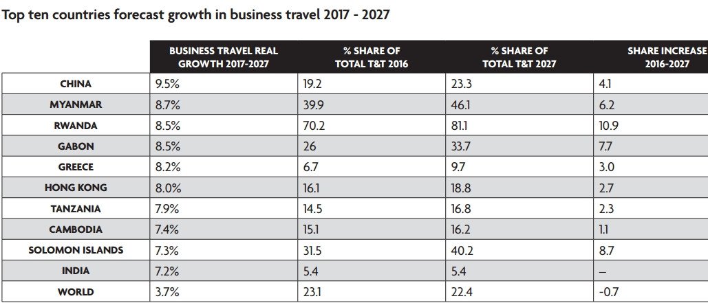 El sector de los viajes de negocios crecerá un 3,7% anual hasta 2027