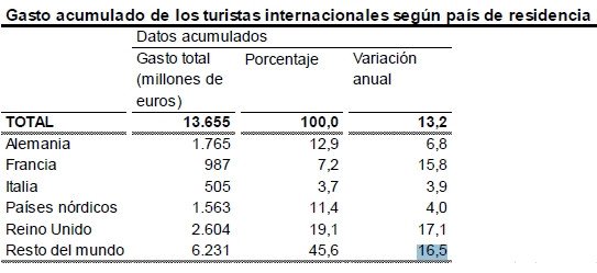 El gasto de los turistas extranjeros se incrementa un 13%