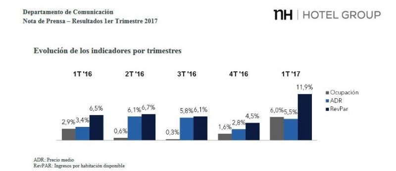 NH ingresa 328 M € en el primer trimestre, una subida de casi el 9%