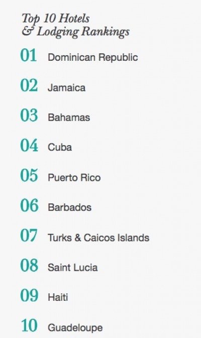 Ranking de los destinos más recomendados en el Caribe en 2016