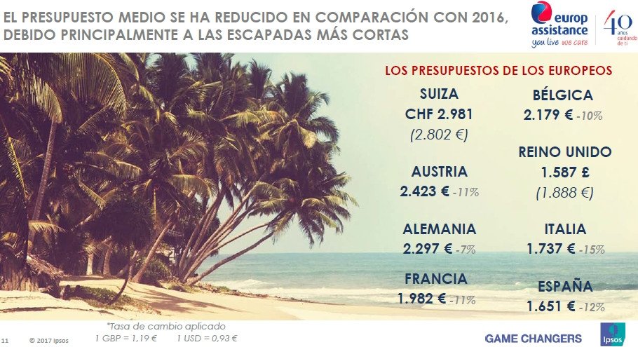 Los españoles viajarán más este verano, pero reducirán su gasto y estancia